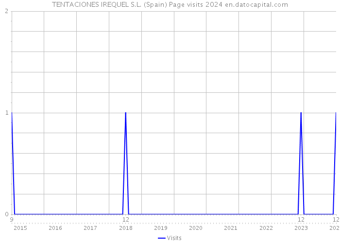 TENTACIONES IREQUEL S.L. (Spain) Page visits 2024 