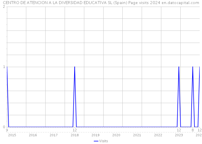 CENTRO DE ATENCION A LA DIVERSIDAD EDUCATIVA SL (Spain) Page visits 2024 