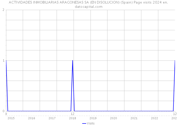 ACTIVIDADES INMOBILIARIAS ARAGONESAS SA (EN DISOLUCION) (Spain) Page visits 2024 