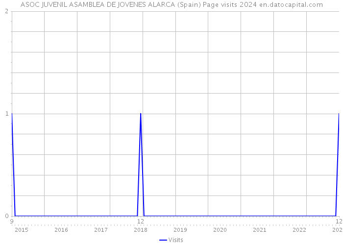 ASOC JUVENIL ASAMBLEA DE JOVENES ALARCA (Spain) Page visits 2024 