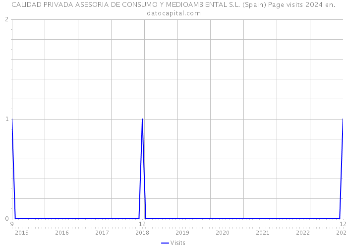 CALIDAD PRIVADA ASESORIA DE CONSUMO Y MEDIOAMBIENTAL S.L. (Spain) Page visits 2024 