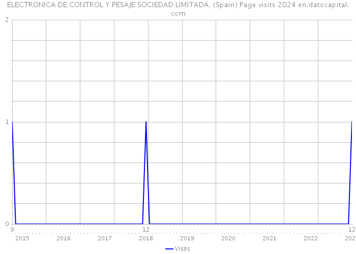 ELECTRONICA DE CONTROL Y PESAJE SOCIEDAD LIMITADA. (Spain) Page visits 2024 