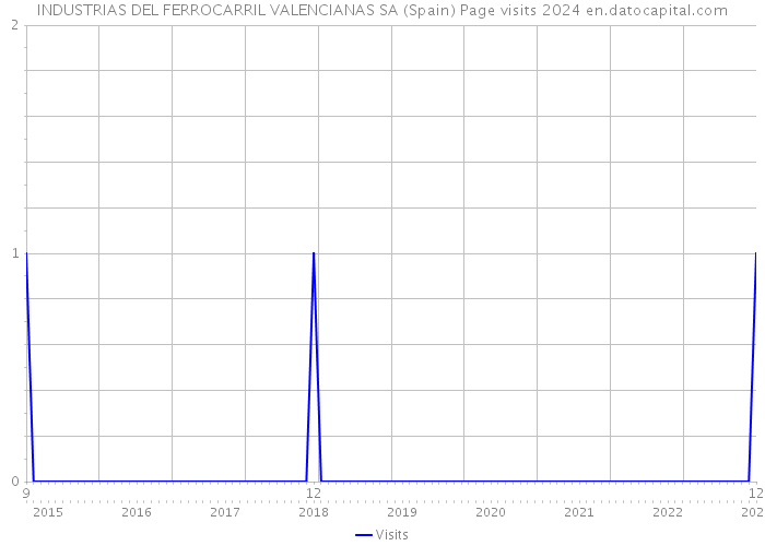 INDUSTRIAS DEL FERROCARRIL VALENCIANAS SA (Spain) Page visits 2024 