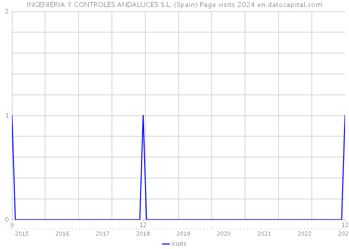 INGENIERIA Y CONTROLES ANDALUCES S.L. (Spain) Page visits 2024 