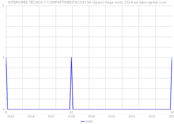 INTERIORES TECHOS Y COMPARTIMENTACION SA (Spain) Page visits 2024 