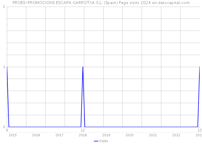 PROES-PROMOCIONS ESCAPA GARROTXA S.L. (Spain) Page visits 2024 