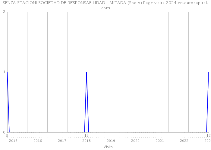 SENZA STAGIONI SOCIEDAD DE RESPONSABILIDAD LIMITADA (Spain) Page visits 2024 