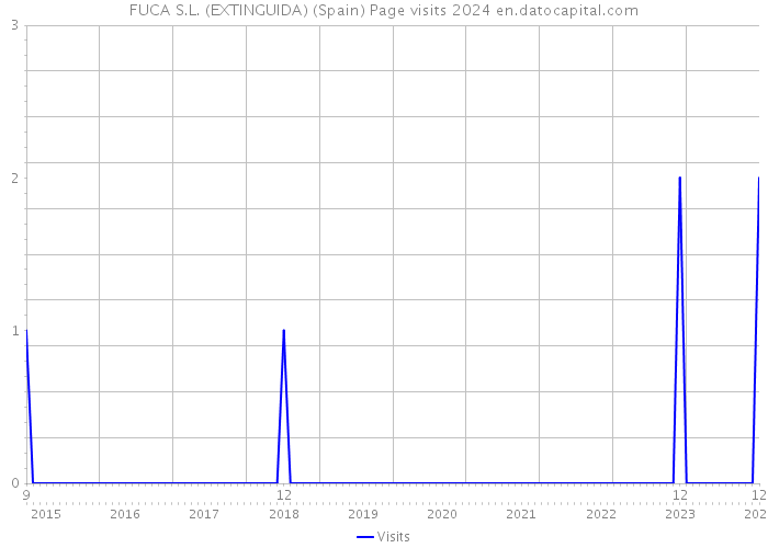 FUCA S.L. (EXTINGUIDA) (Spain) Page visits 2024 