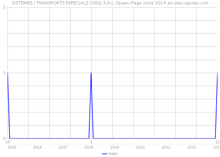 SISTEMES I TRANSPORTS ESPECIALS 2009, S.A.L (Spain) Page visits 2024 