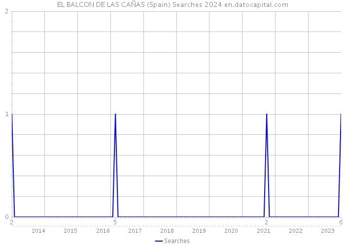 EL BALCON DE LAS CAÑAS (Spain) Searches 2024 