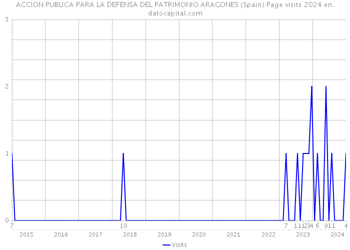 ACCION PUBLICA PARA LA DEFENSA DEL PATRIMONIO ARAGONES (Spain) Page visits 2024 