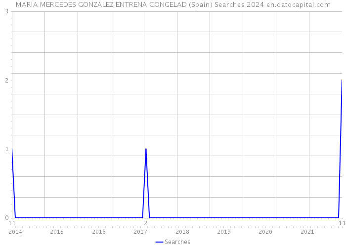 MARIA MERCEDES GONZALEZ ENTRENA CONGELAD (Spain) Searches 2024 