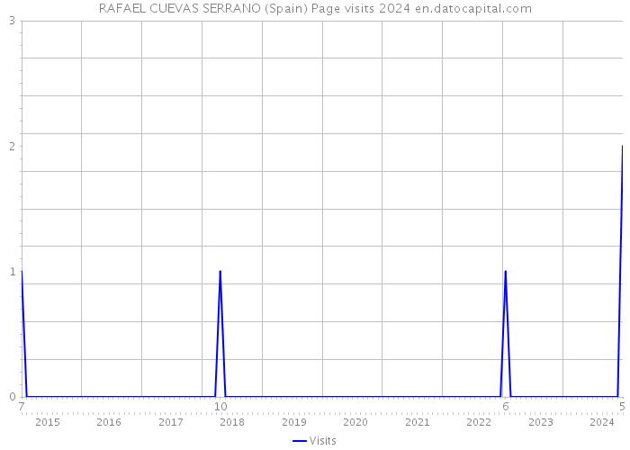 RAFAEL CUEVAS SERRANO (Spain) Page visits 2024 