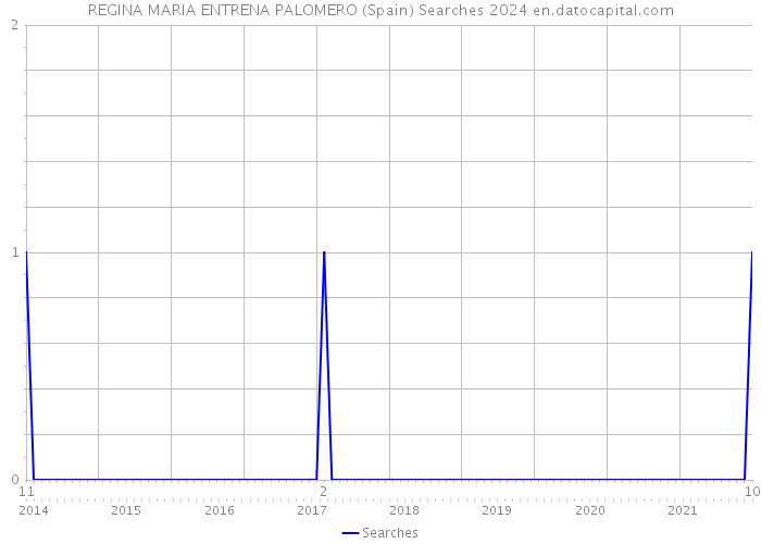 REGINA MARIA ENTRENA PALOMERO (Spain) Searches 2024 