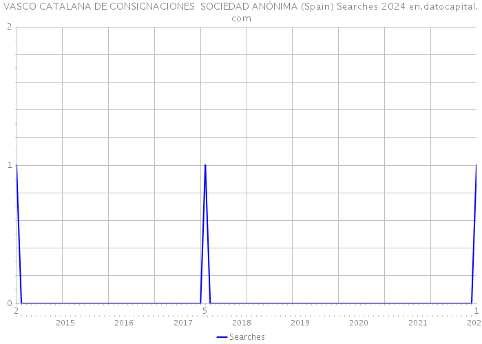 VASCO CATALANA DE CONSIGNACIONES SOCIEDAD ANÓNIMA (Spain) Searches 2024 