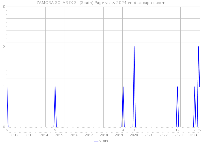 ZAMORA SOLAR IX SL (Spain) Page visits 2024 