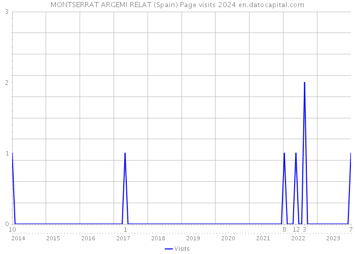 MONTSERRAT ARGEMI RELAT (Spain) Page visits 2024 