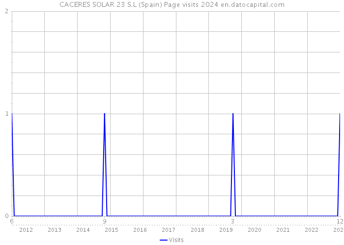 CACERES SOLAR 23 S.L (Spain) Page visits 2024 