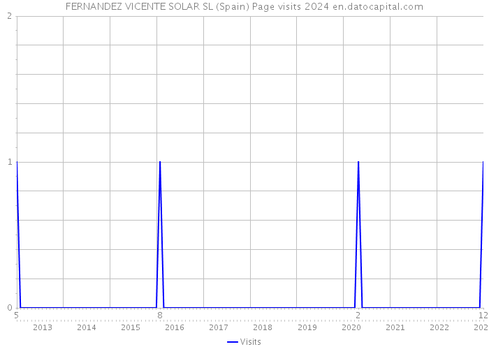FERNANDEZ VICENTE SOLAR SL (Spain) Page visits 2024 