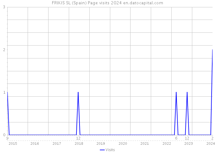 FRIKIS SL (Spain) Page visits 2024 