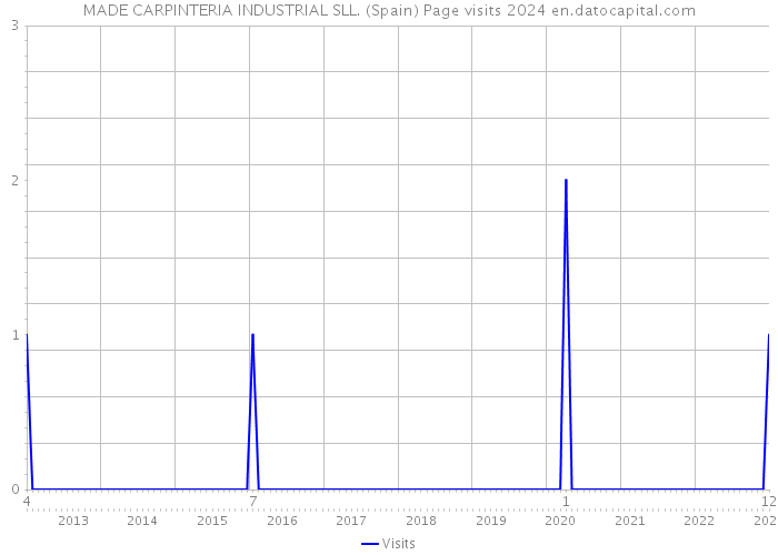 MADE CARPINTERIA INDUSTRIAL SLL. (Spain) Page visits 2024 