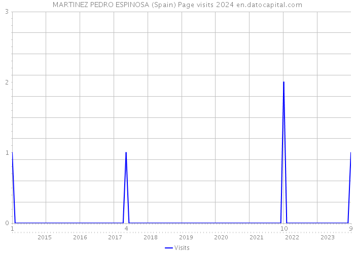 MARTINEZ PEDRO ESPINOSA (Spain) Page visits 2024 