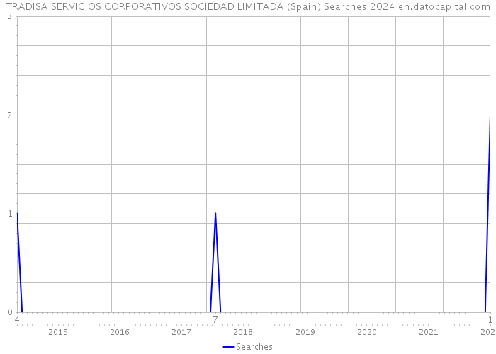 TRADISA SERVICIOS CORPORATIVOS SOCIEDAD LIMITADA (Spain) Searches 2024 