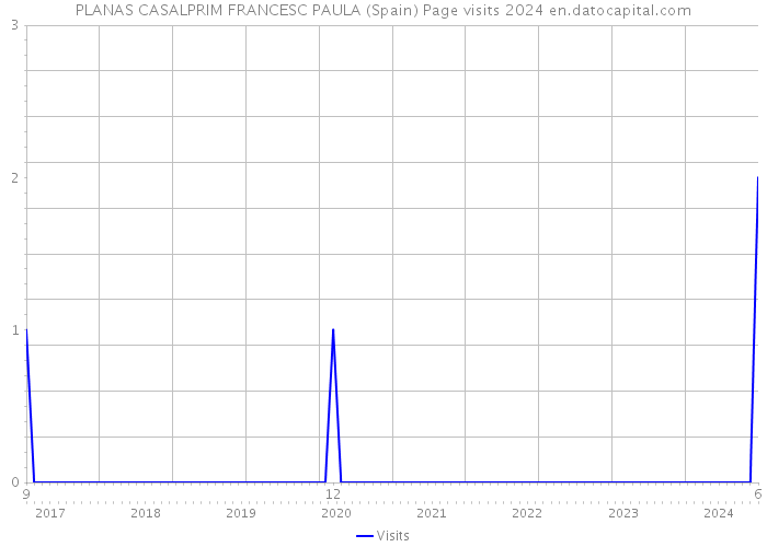 PLANAS CASALPRIM FRANCESC PAULA (Spain) Page visits 2024 