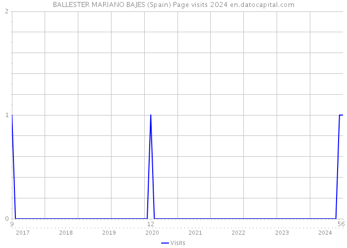 BALLESTER MARIANO BAJES (Spain) Page visits 2024 