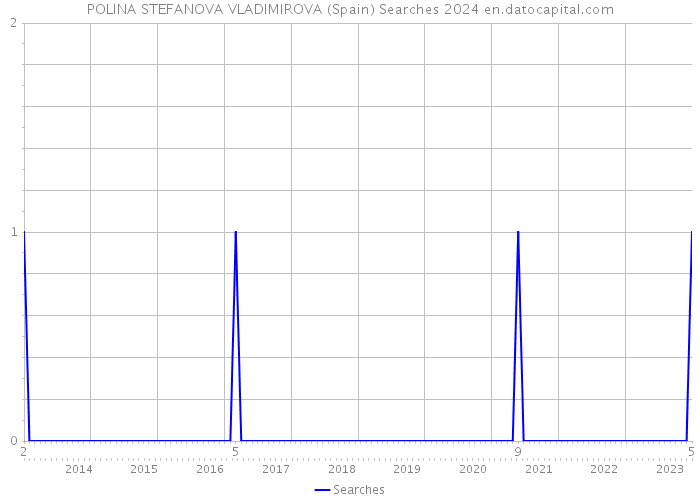 POLINA STEFANOVA VLADIMIROVA (Spain) Searches 2024 