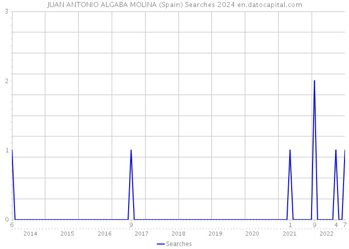 JUAN ANTONIO ALGABA MOLINA (Spain) Searches 2024 