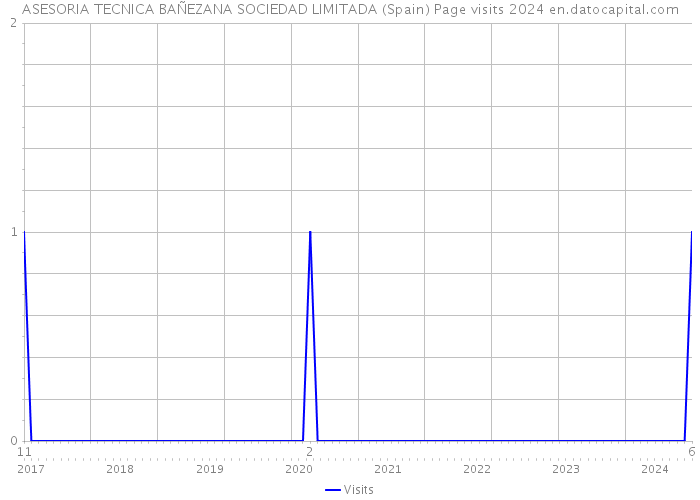 ASESORIA TECNICA BAÑEZANA SOCIEDAD LIMITADA (Spain) Page visits 2024 