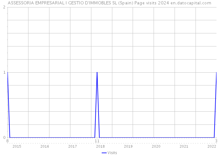 ASSESSORIA EMPRESARIAL I GESTIO D'IMMOBLES SL (Spain) Page visits 2024 