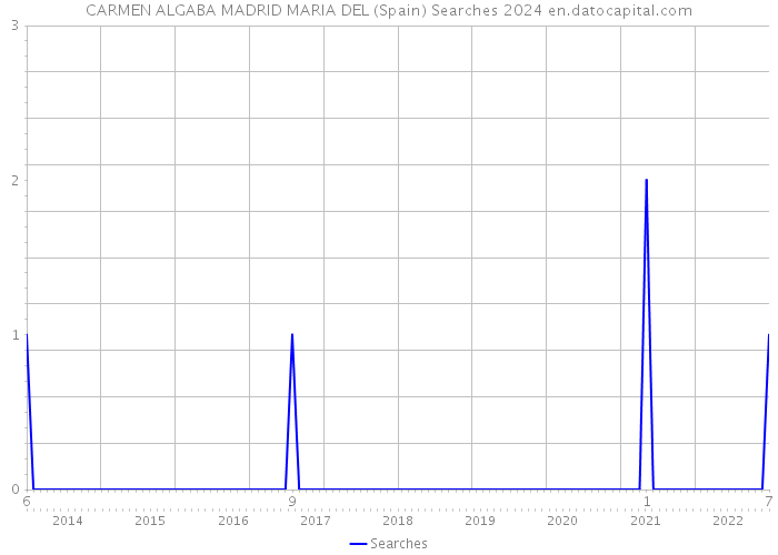 CARMEN ALGABA MADRID MARIA DEL (Spain) Searches 2024 