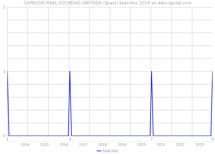 CAPRICHO REAL SOCIEDAD LIMITADA (Spain) Searches 2024 
