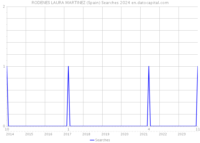 RODENES LAURA MARTINEZ (Spain) Searches 2024 