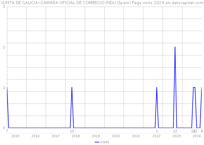XUNTA DE GALICIA-CAMARA OFICIAL DE COMERCIO INDU (Spain) Page visits 2024 