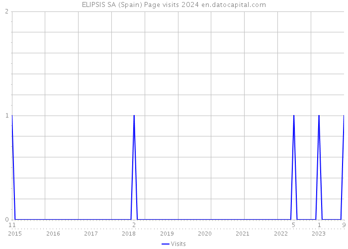 ELIPSIS SA (Spain) Page visits 2024 