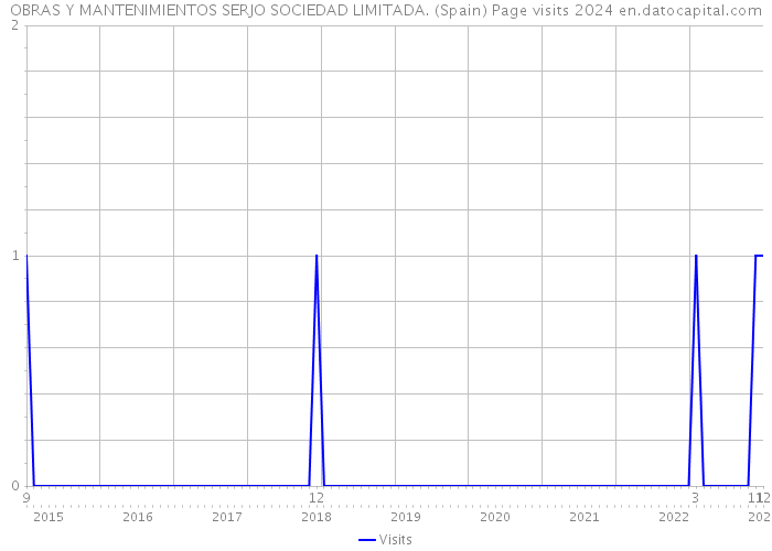 OBRAS Y MANTENIMIENTOS SERJO SOCIEDAD LIMITADA. (Spain) Page visits 2024 