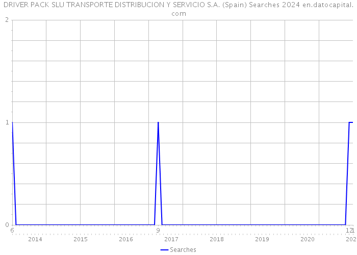 DRIVER PACK SLU TRANSPORTE DISTRIBUCION Y SERVICIO S.A. (Spain) Searches 2024 