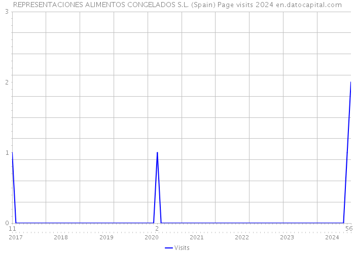 REPRESENTACIONES ALIMENTOS CONGELADOS S.L. (Spain) Page visits 2024 