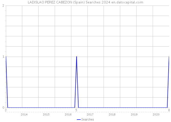 LADISLAO PEREZ CABEZON (Spain) Searches 2024 