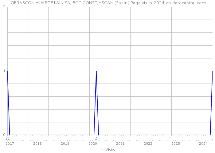  OBRASCON HUARTE LAIN SA, FCC CONST,ASCAN (Spain) Page visits 2024 