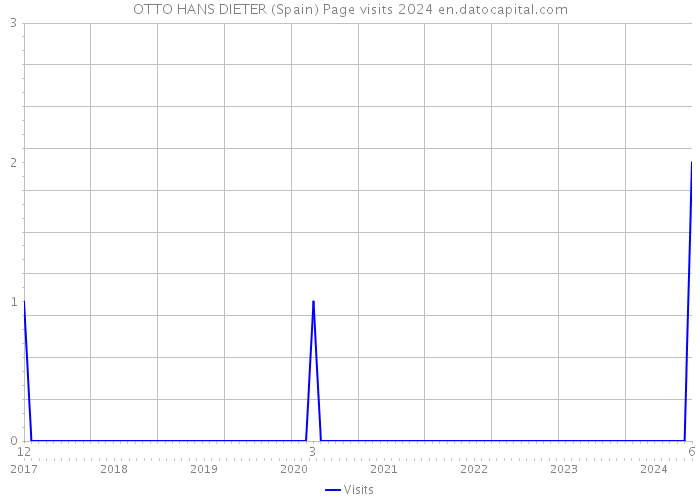 OTTO HANS DIETER (Spain) Page visits 2024 