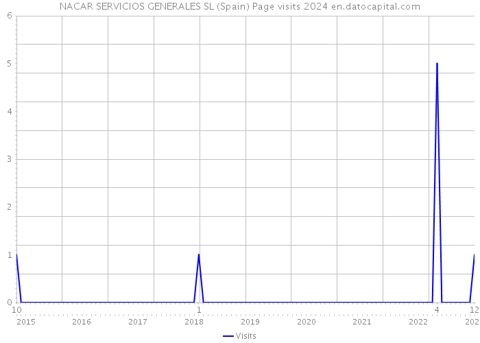 NACAR SERVICIOS GENERALES SL (Spain) Page visits 2024 