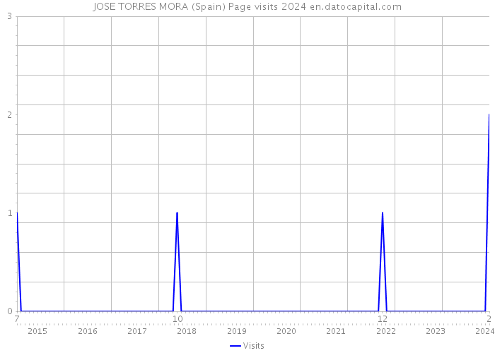JOSE TORRES MORA (Spain) Page visits 2024 