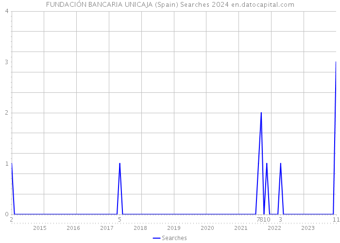 FUNDACIÓN BANCARIA UNICAJA (Spain) Searches 2024 