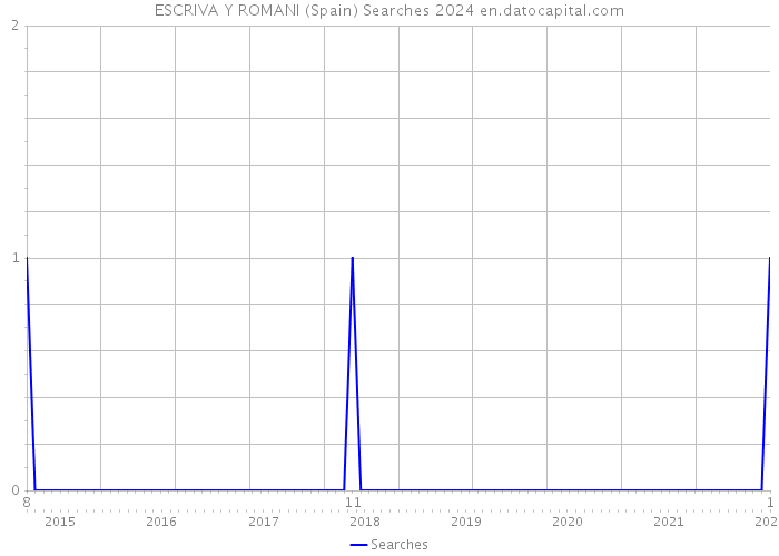 ESCRIVA Y ROMANI (Spain) Searches 2024 