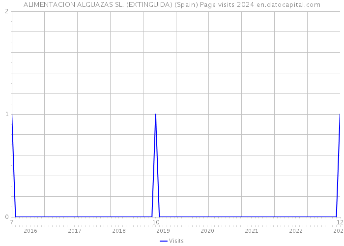 ALIMENTACION ALGUAZAS SL. (EXTINGUIDA) (Spain) Page visits 2024 