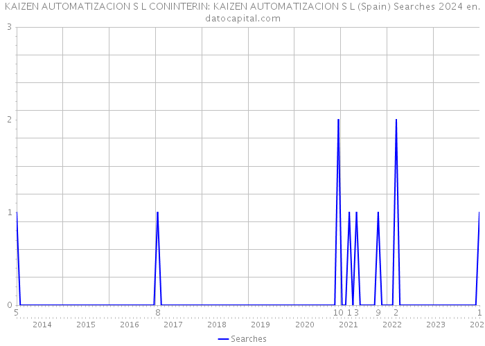 KAIZEN AUTOMATIZACION S L CONINTERIN: KAIZEN AUTOMATIZACION S L (Spain) Searches 2024 